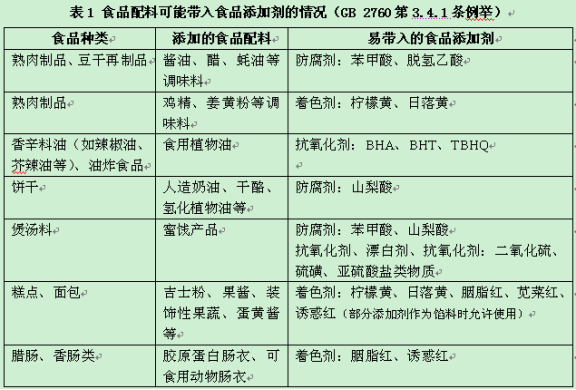 干货丨食品添加剂“配料带入”与“本底带入”的要点分析