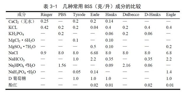 平衡盐溶液配制实验-BSS 的配制实验